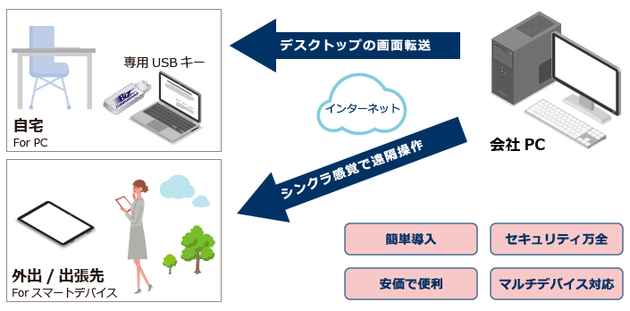 会社PCを自宅のPCやお手持ちのタブレットにセキュアに遠隔操作