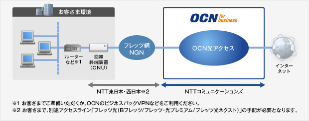 Ocn Ocn 固定ipサービス Ocn 光アクセス フレッツ光ネクスト Ip8 16