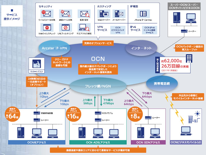 OCN固定IPサービス提供イメージ