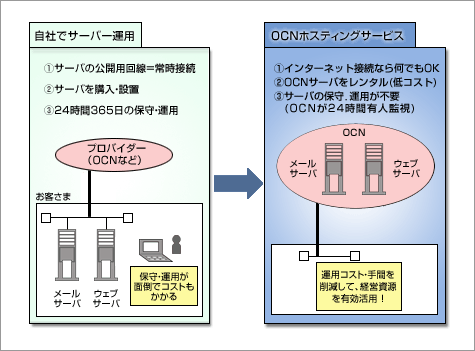 Ocn Ocnホスティングサービス レンタルサーバー 初めての方へ