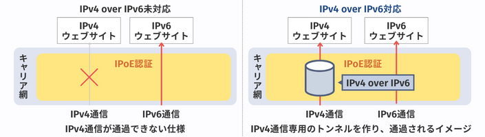 IPv4 over IPv6ɂ