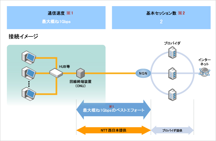 Ntt フレッツ光ネクストビジネスタイプ回線申込受付