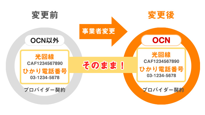 Ocn Ocn光コラボ Ocn転用メリット デメリット