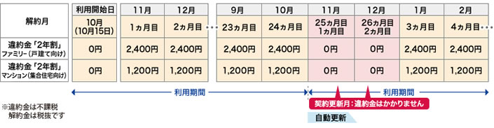 Ocn Ocnプロバイダー 安心と信頼のocnプロバイダー Ocnお申し込みの流れ