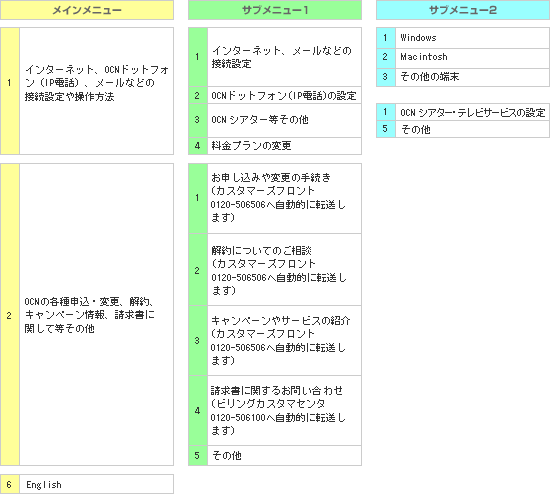 Ocn Ocnプロバイダー 安心と信頼のocnプロバイダー 会員サポート Ocnテクニカルサポート