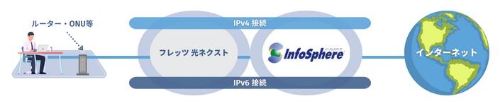 IPv6