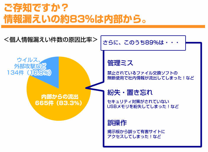 個人情報漏えい件数の原因比率